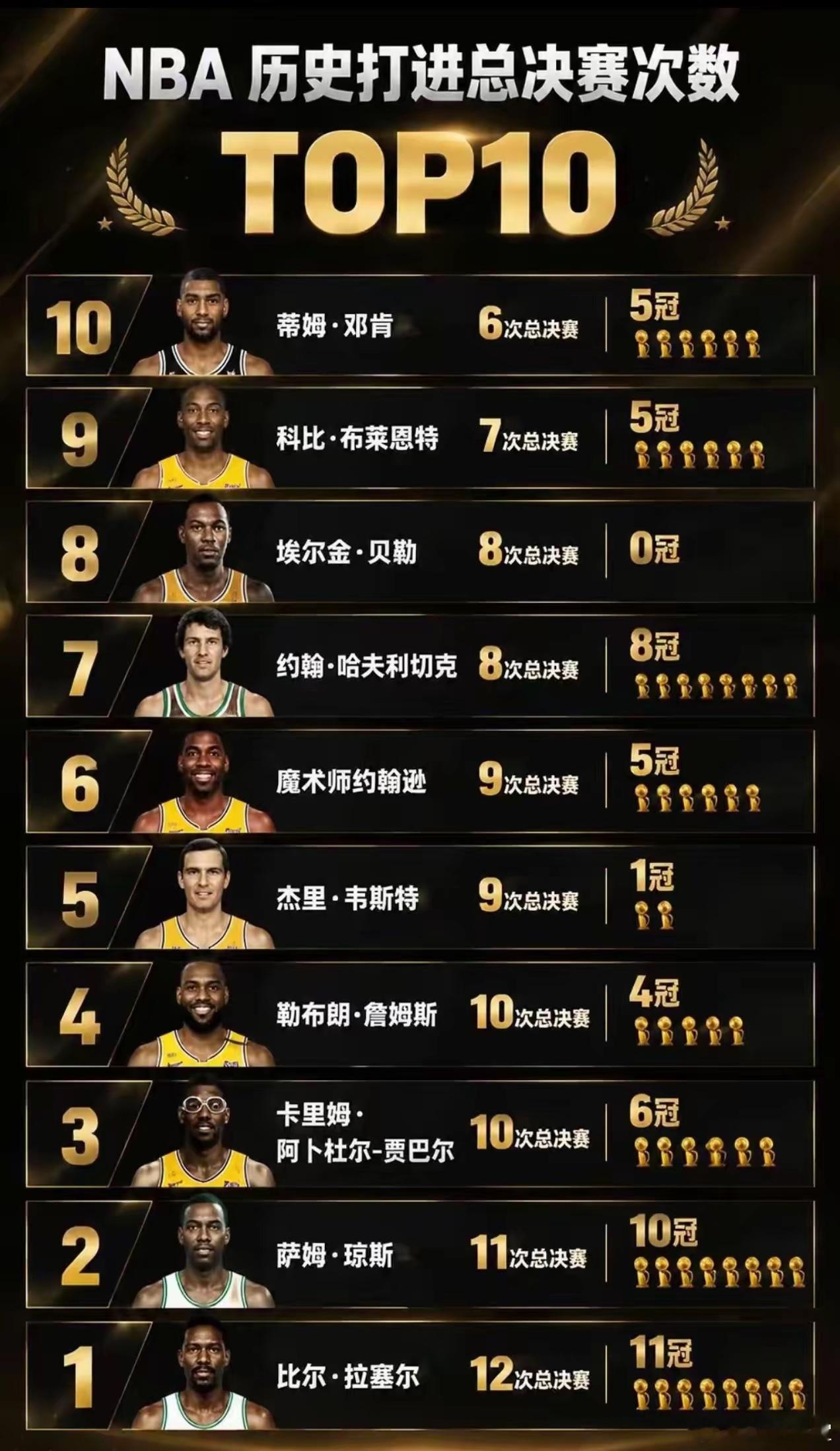 NBA历史打进总决赛次数top10 ​​​