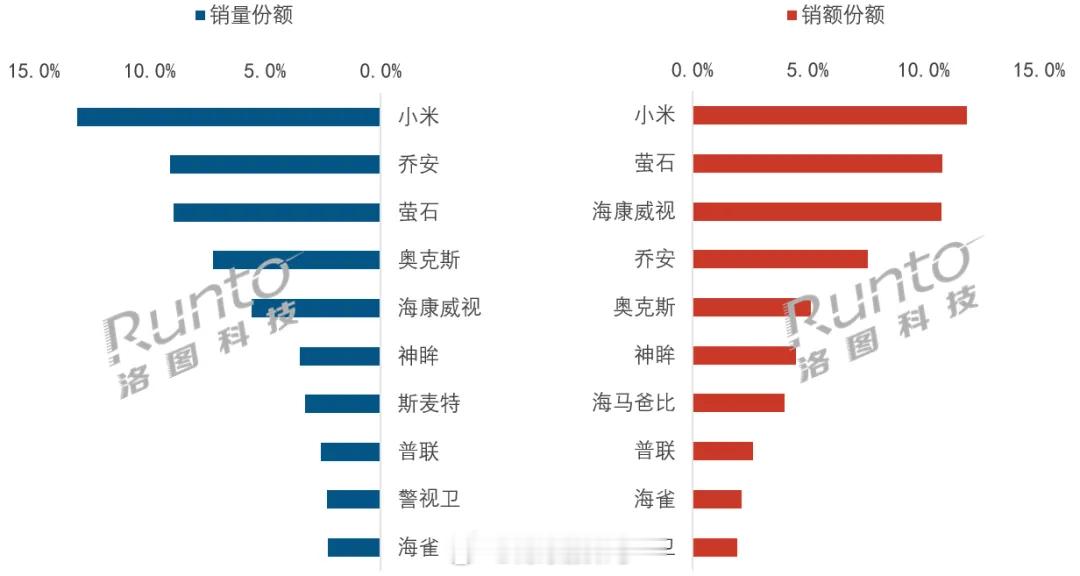 小米销量最好、销售额最高，确实有东西～洛图科技发布了2026年5月中国监控摄像头