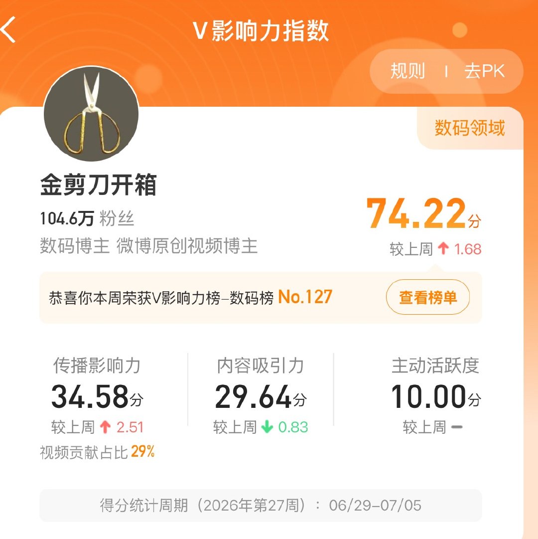 兄弟们，咱们得冲榜了现在 127 名，还差27 名进前百！我发微博不喜欢阴阳怪气