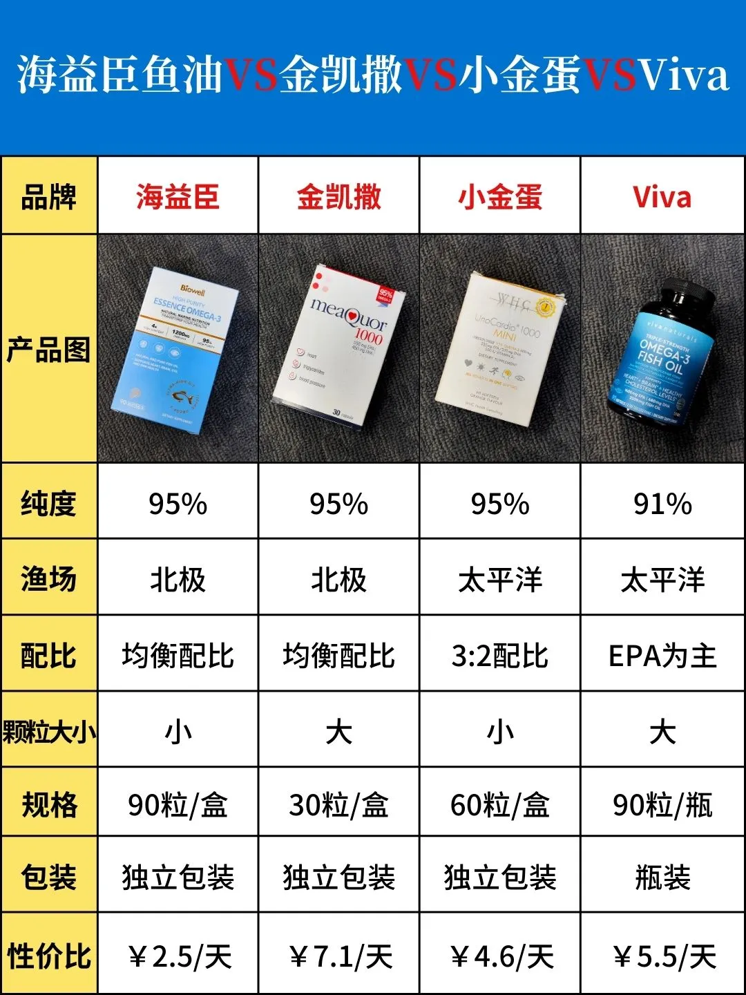 花了半天时间整理的鱼油功课，🏆四选一