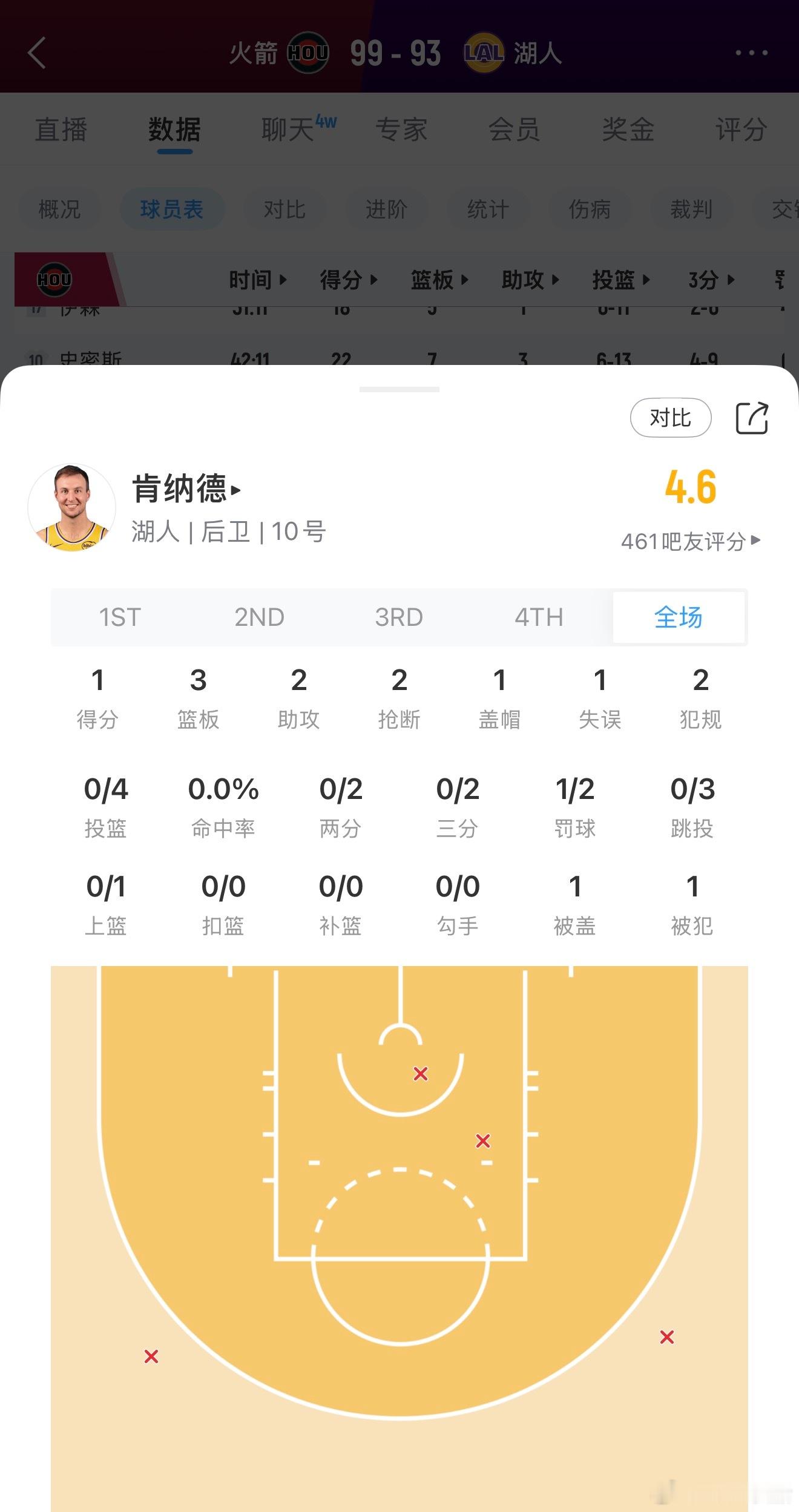 火箭vs湖人你的纳德，连续两场被针对！打了30分钟，只得到1分！！ 