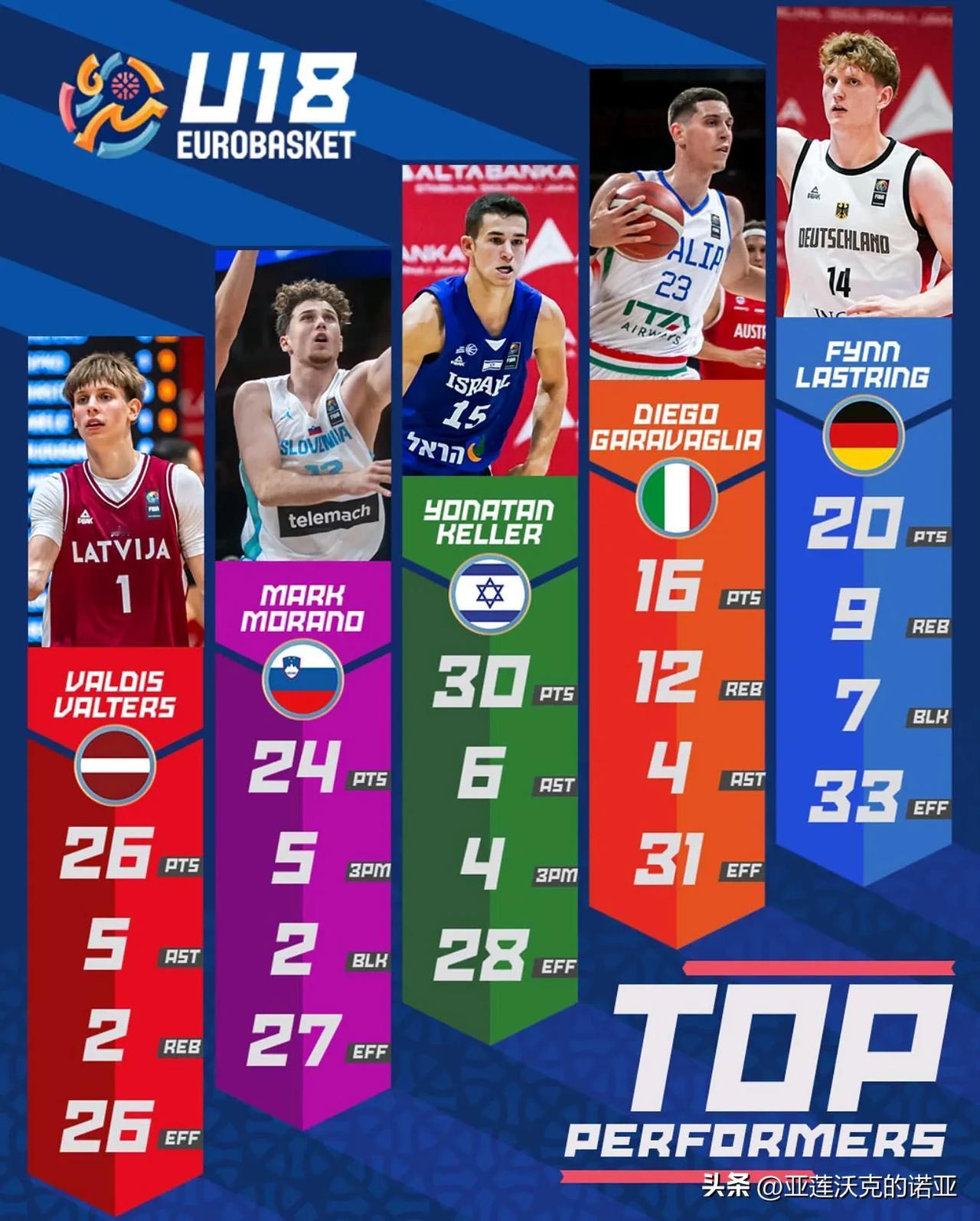 U18欧青赛A组第四日淘汰赛16进八强，FIBA官网评选的最佳球员表现奖，德国F