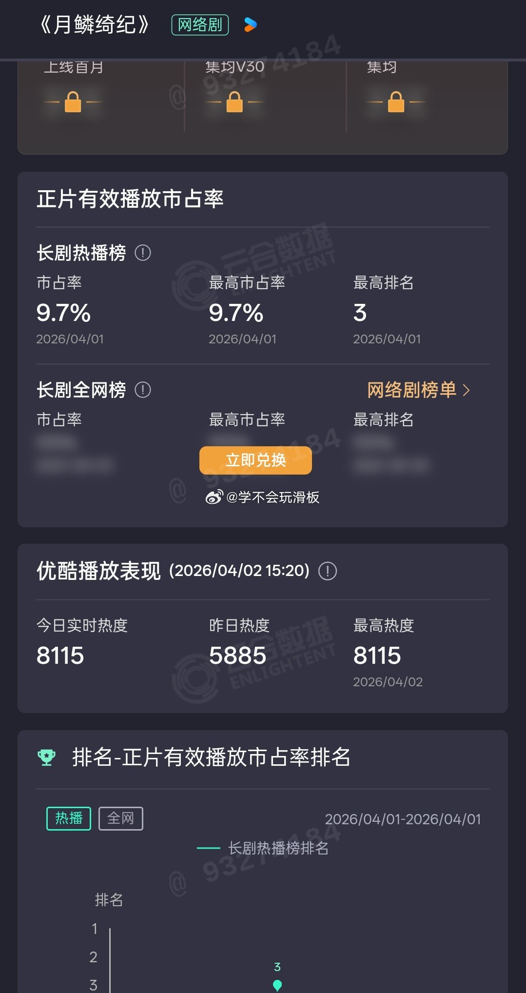 鞠婧祎、曾舜晞、陈都灵、田嘉瑞《月鳞绮纪》首日云合9.7%，工作日能拿到这个成绩