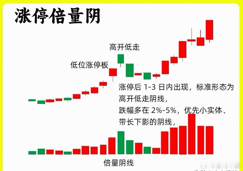 注意了！个股出现涨停以后，次日开始下跌，还是放量下跌，你是走还是留呢？我相信这个