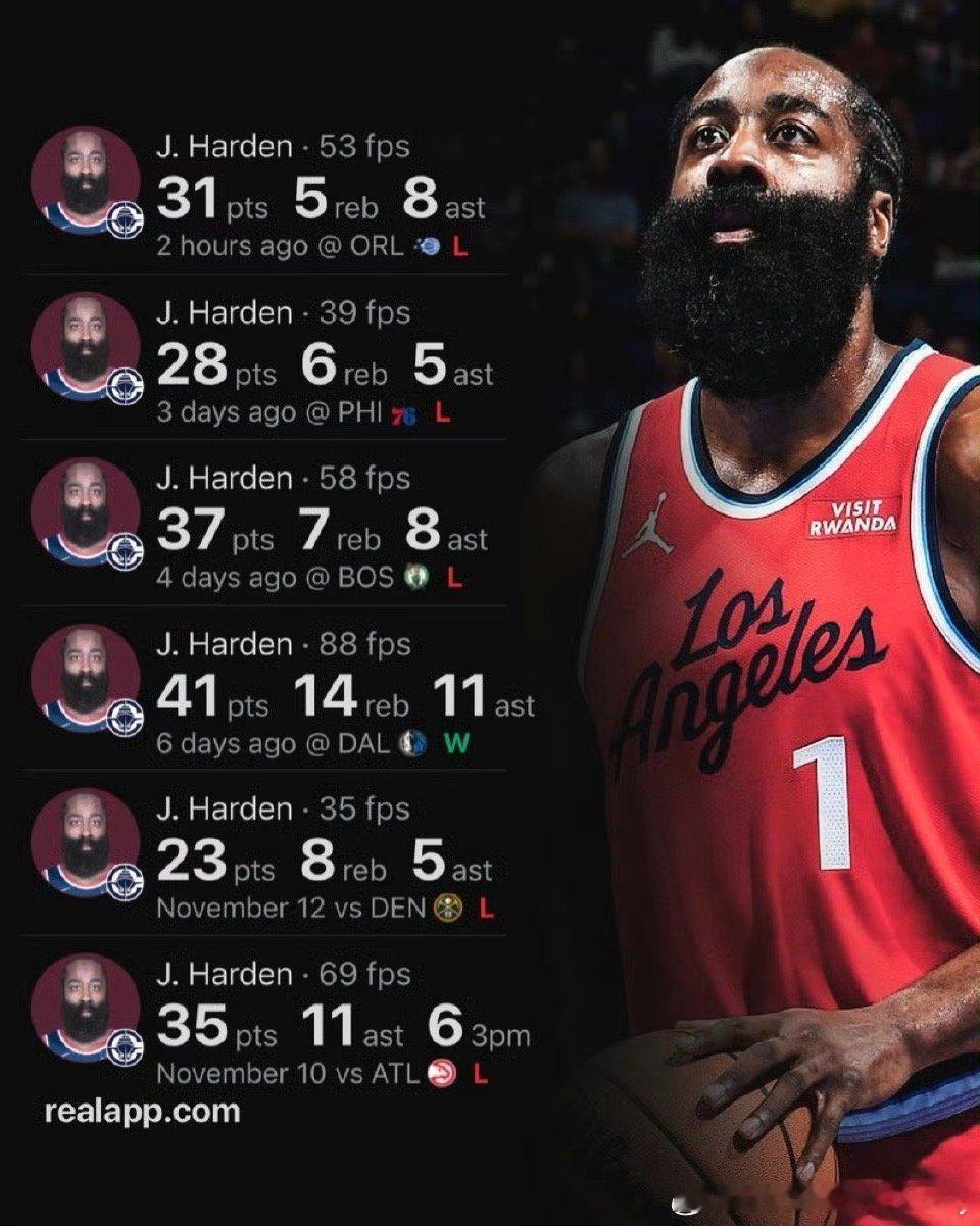 【数据】哈登过去6场场均32.5+8+8.3，快船1胜5负。 