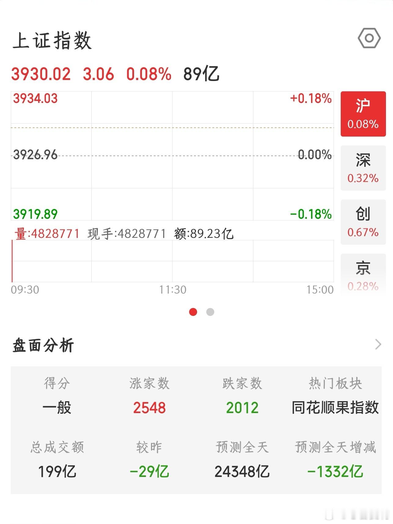 【2026.8.14】开盘：上证指数 开盘上涨 3.06，报 3930.02；上