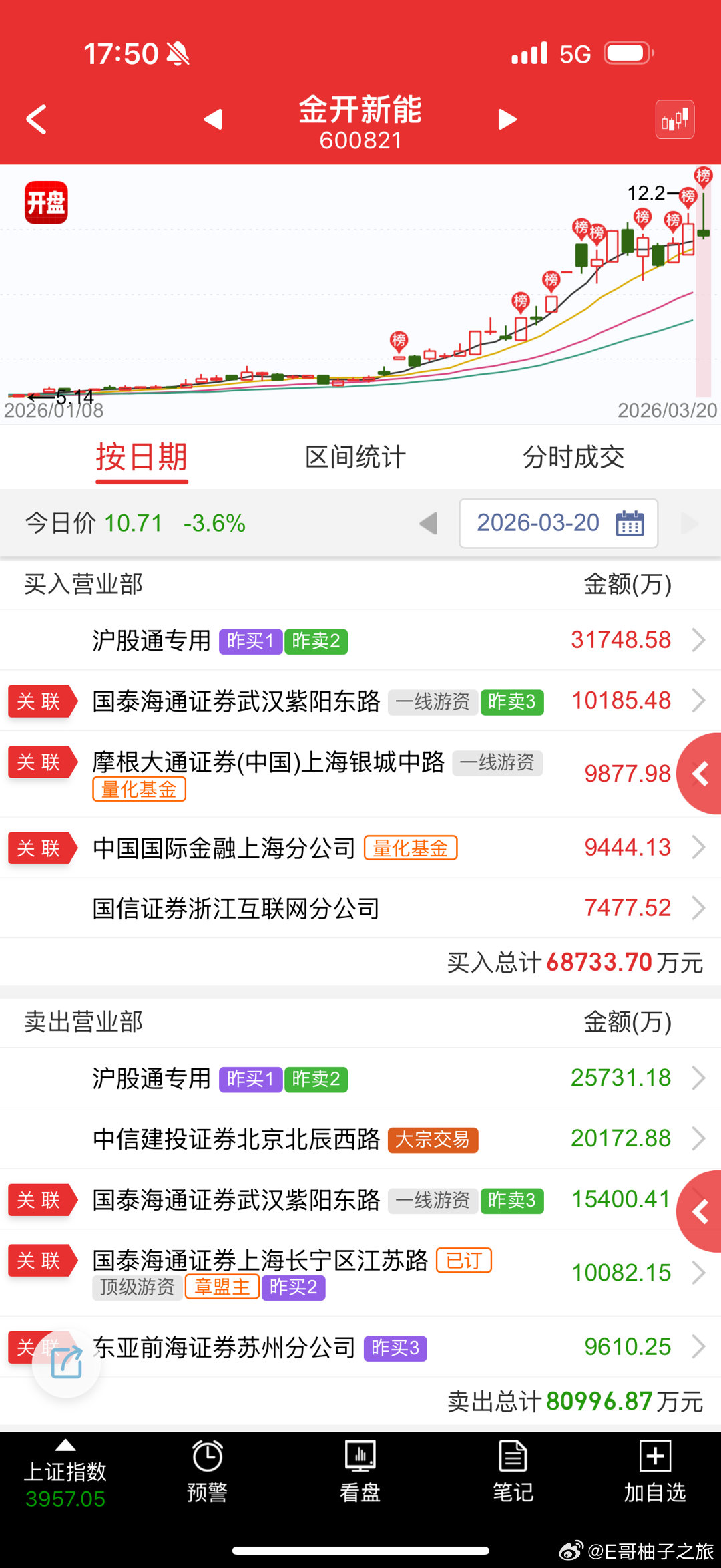 金开新能 sh600821[股票] 电力大票，拉高无脑出货就完事 