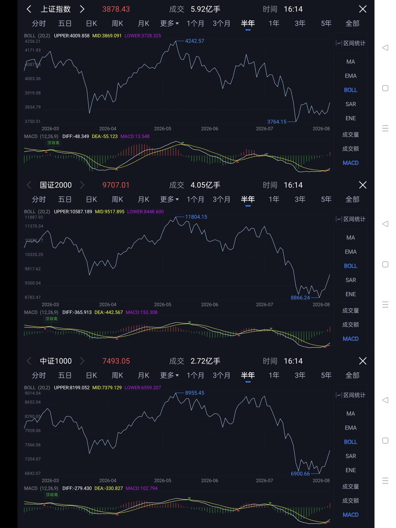 上证指数还在震荡筑底进退两难。
中证1000
国证2000
已经反转突破。
意味