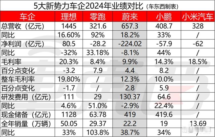 蔚来巨亏224亿，李斌咋还这么自信？
说白了，蔚来这财报一出，我是真有点懵。22