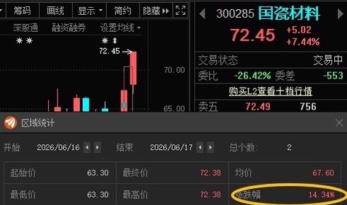 国瓷材料300285📈T+1涨幅13.38%，在车上的“72”附近抛 