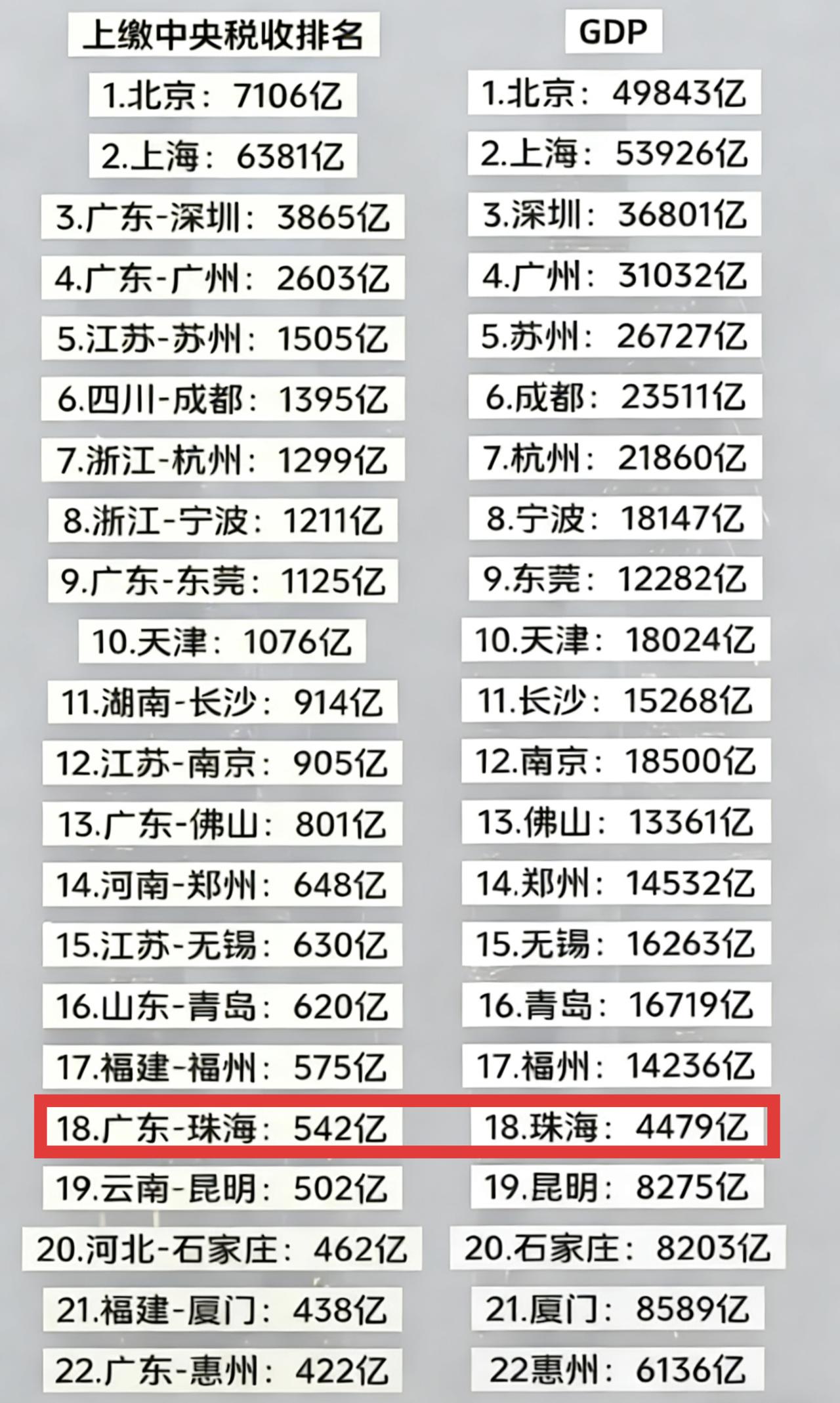 真是太佩服珠海了，小小身躯大大的能量，才四千多亿GDP上交中央的税收居然跟万亿城