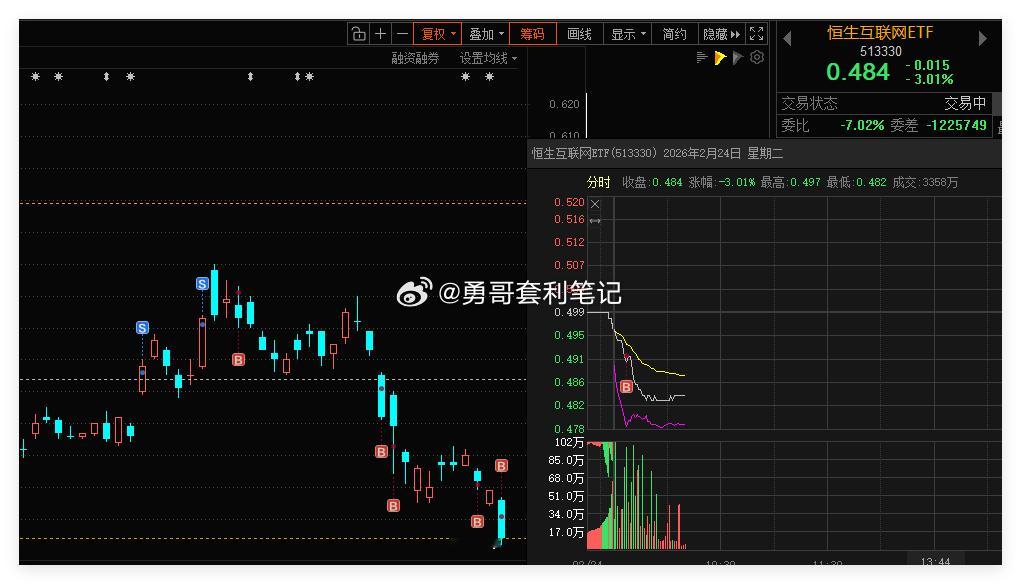 恒生互联网ETF 借助网格条件单，成功自动成交一网。合理设置网格区间，利用这种交