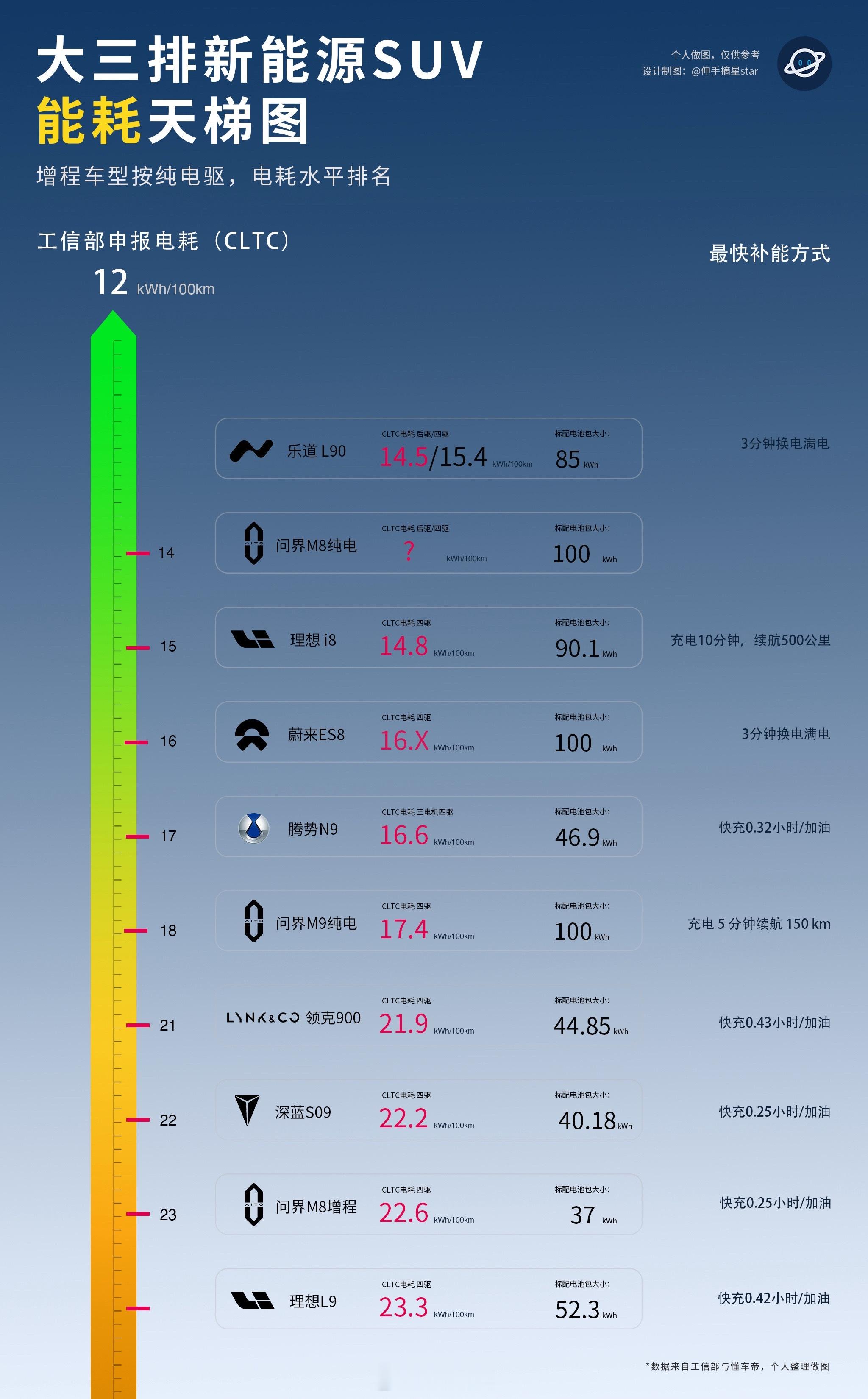 要是能按WLTC比一比，参考意义就更大一些另外比最快补能方式，换电无疑是最快的，