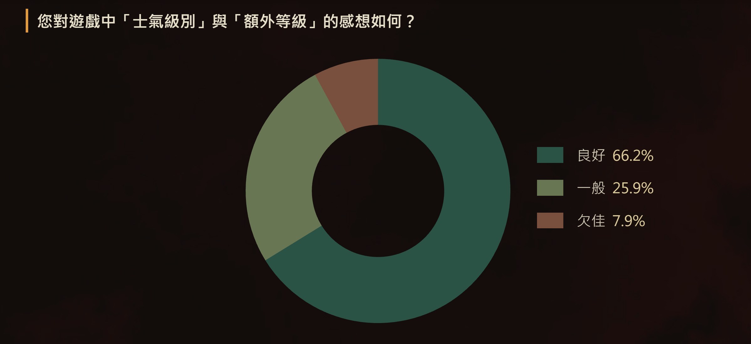《卧龙 2：凤火连天》公开了α体验版的问卷调查结果与改善方针：根据问卷调查中收到