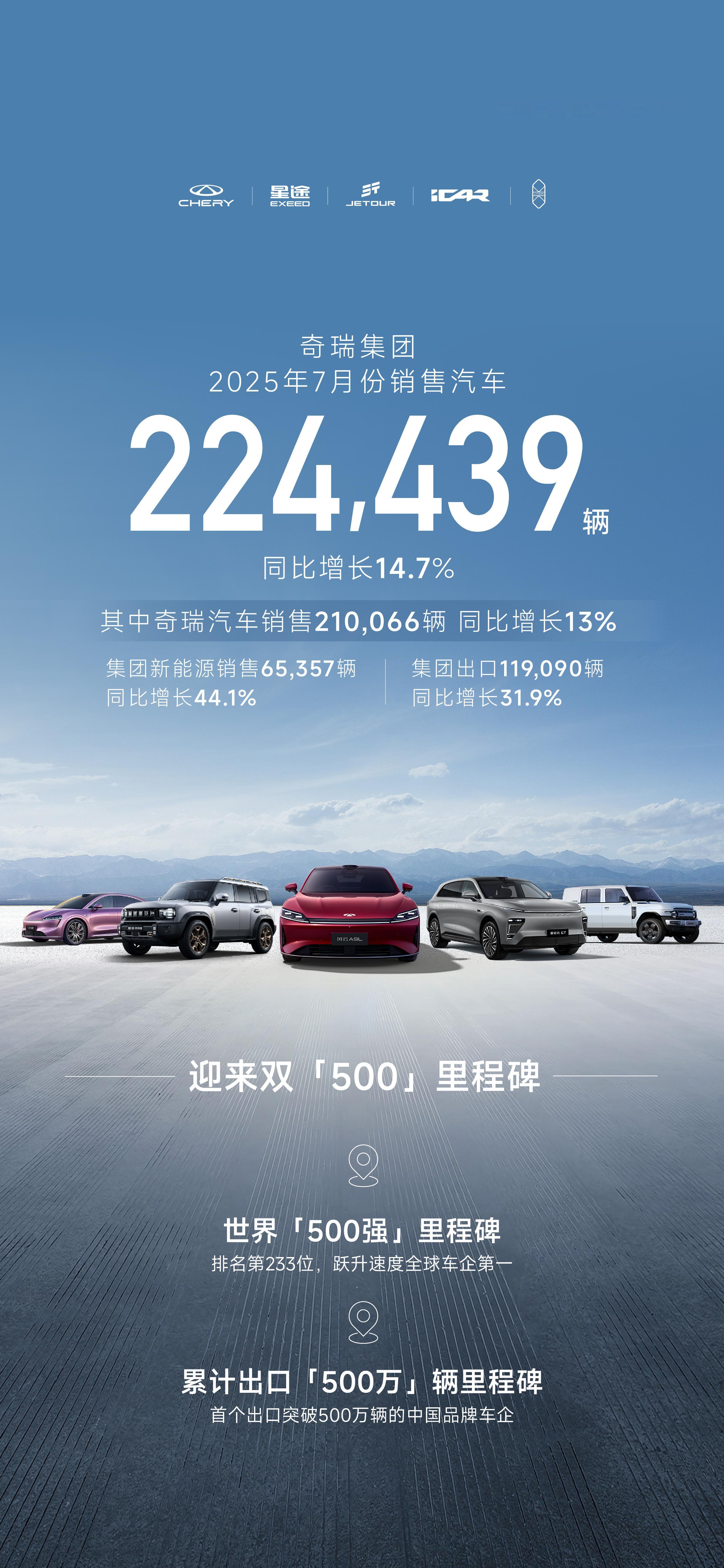 奇瑞集团7月销售汽车224439辆 同比增长14.7%出口11.9万辆，保持中国