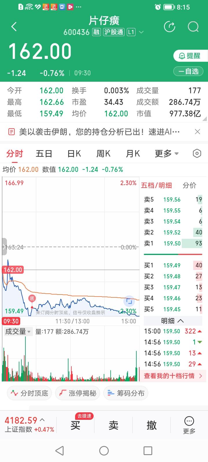 完犊子了！今天抄底片在癀挂单价过高被套了！
今天一开盘见片仔癀低开了1.24元 