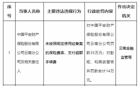 平安财险云南分公司被罚35万，涉未使用经备案的保险费率等
