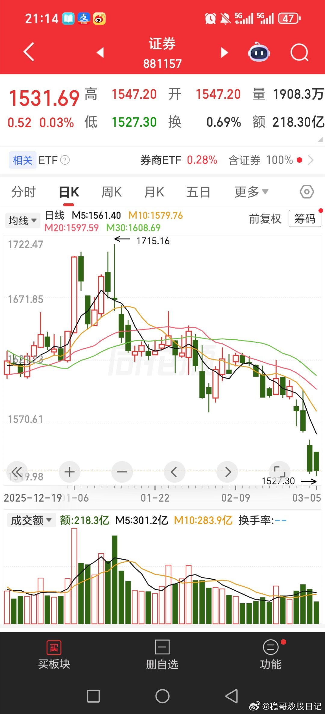 最近一个月不少板块都这样啊，证券，影视，机器人，旅游，白酒，银行，还得该止损止损