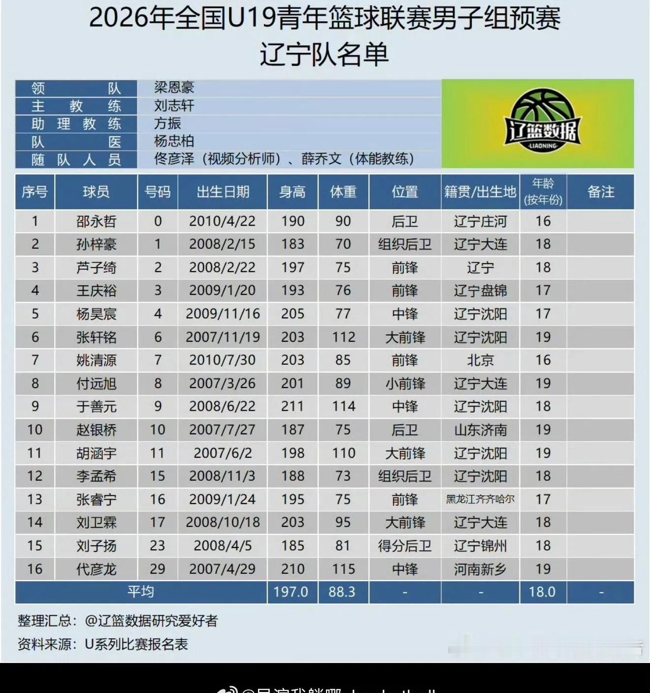 辽宁男篮公布U19联赛名单:广厦青训出身的芦子绮加盟辽宁队，10年出生的邵永哲跨