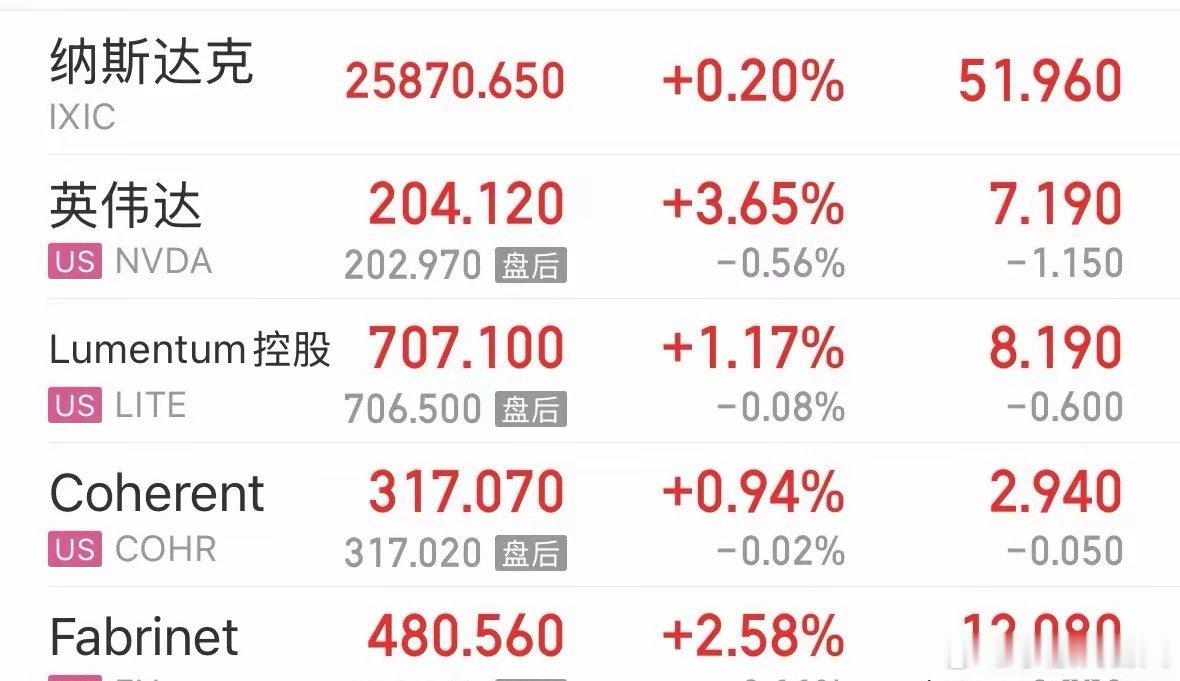 超级重磅利好消息美股纳斯达克指数触底反弹，英伟达大涨3.65%带动全球和A股科技