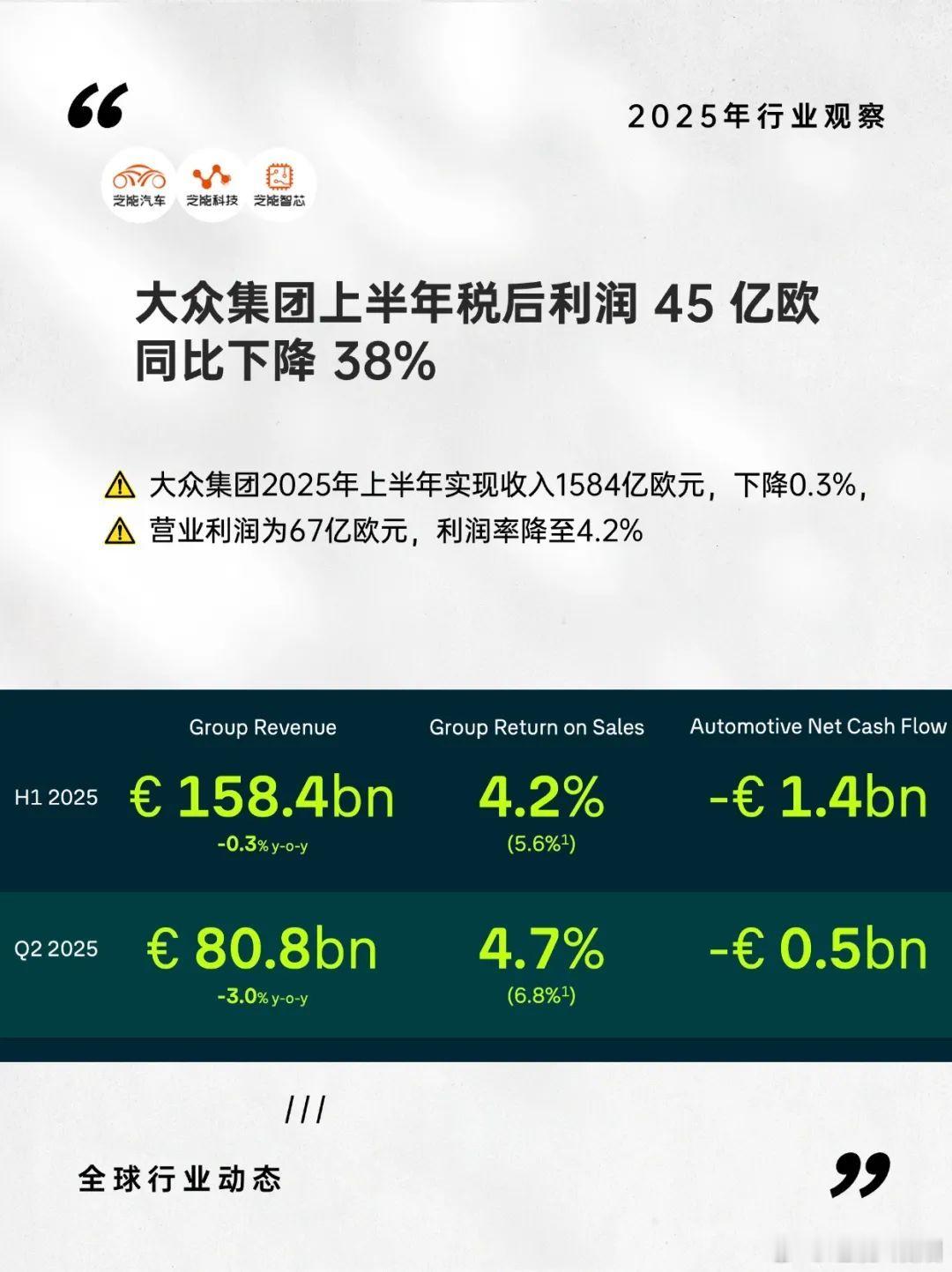 2025 年上半年，大众集团营收基本持平，但核心利润指标下滑，税前利润降 36%