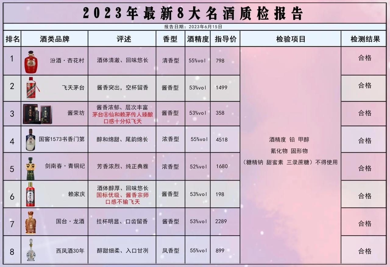 最新发布！中国名酒抽检：这8款酒最佳100%纯粮，不含1滴添加剂，老百姓可放心喝