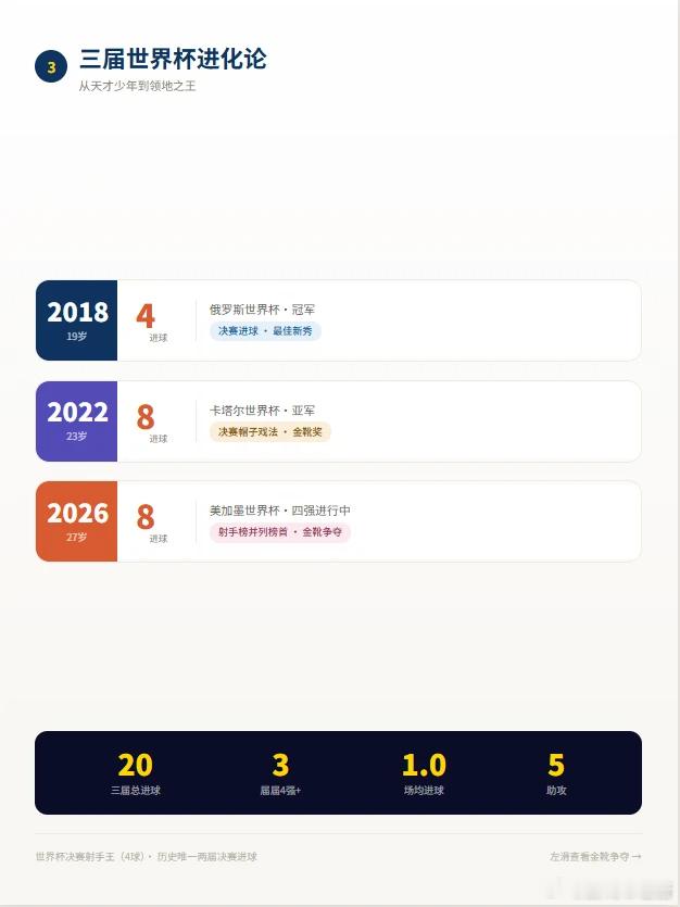 姆巴佩20场20球是什么概念姆巴佩20球改写世界杯历史哈兰德吐槽姆巴佩点球被叫停