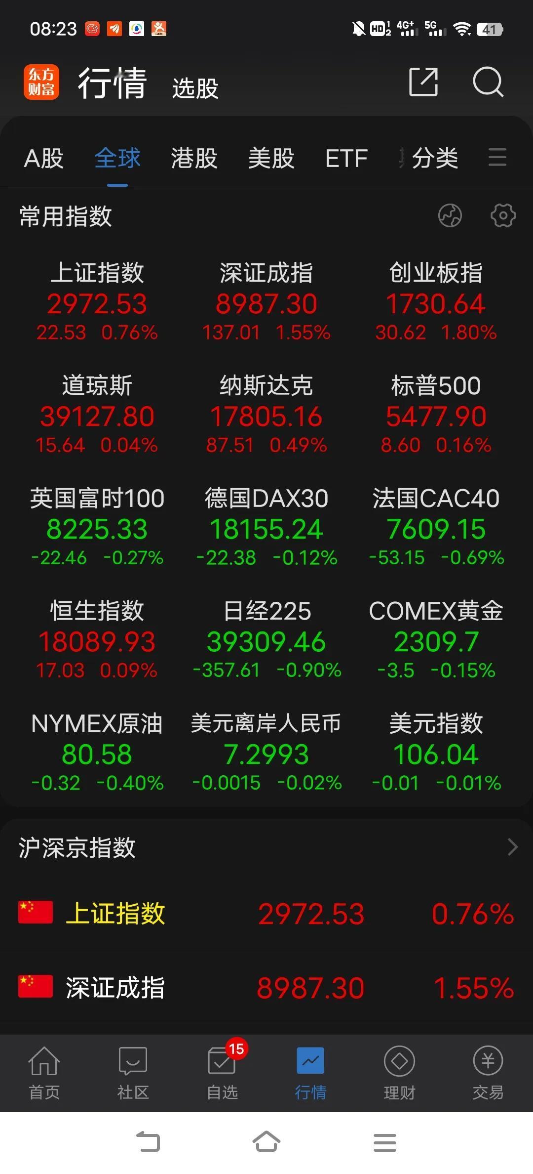 今日大概率会震荡，不用担心打回原形。你不用恐慌，如果上涨你坐享其成。

看到昨天