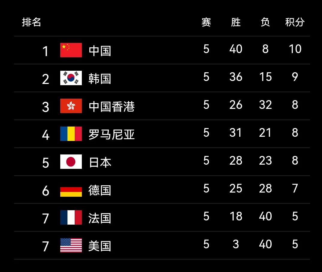 中国🇨🇳8-2日本🇯🇵，领跑排行榜！中国香港、罗马尼亚、日本将力争出线权