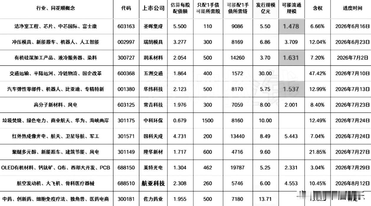 20260808
——待发转债(每周更新)

这部分上市公司的可转债申请，已经获