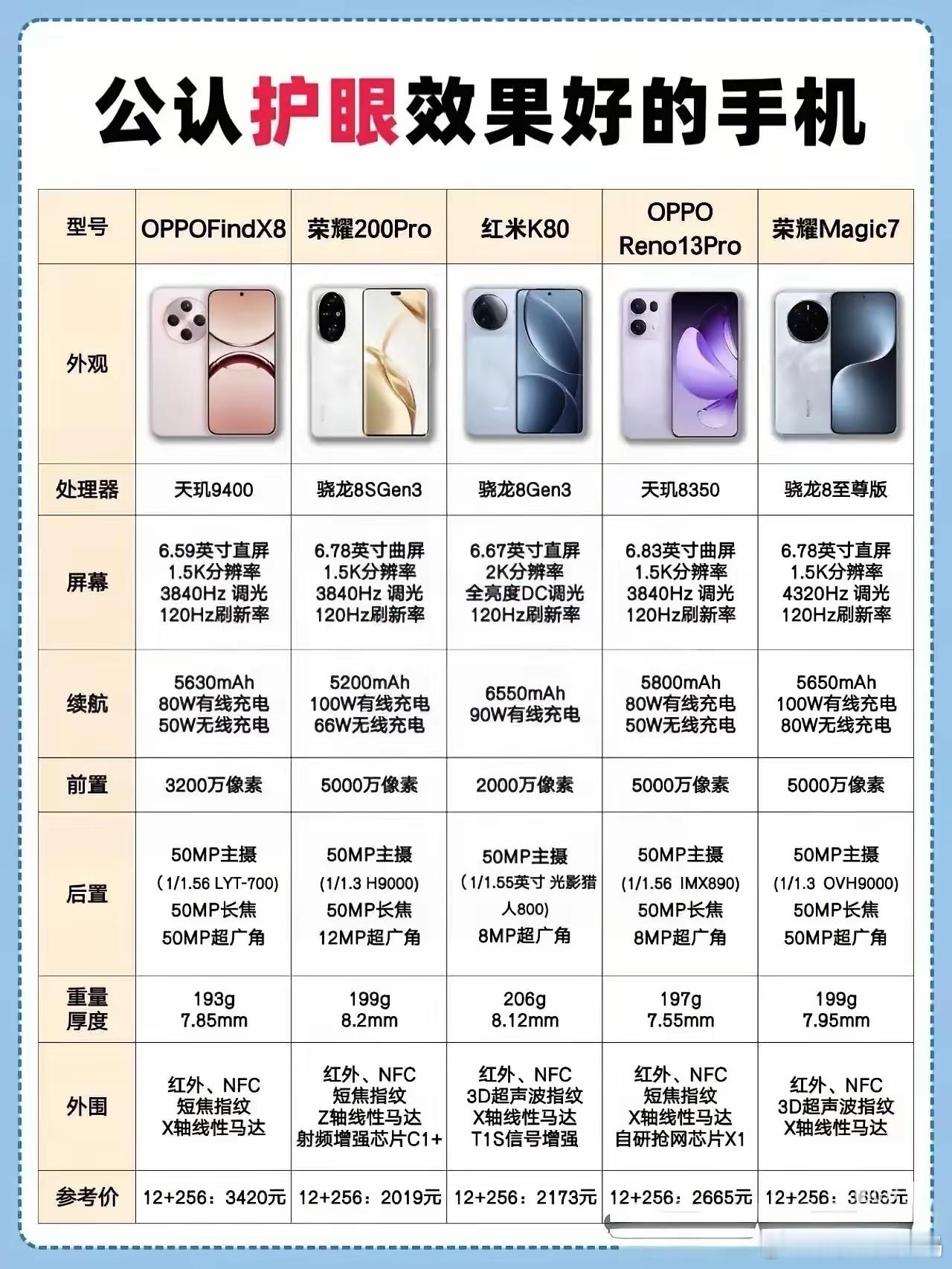 电子屏幕满天飞的当下，护眼就显得尤为重要了大家都知道护眼屏不错的有哪些手机么？今