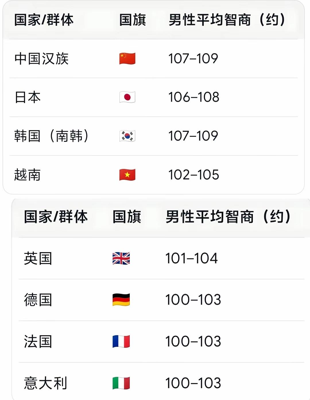 顶级智商，绝不是说说而已！
   基因层面东亚族群同源性极高，智商差距几乎并非基