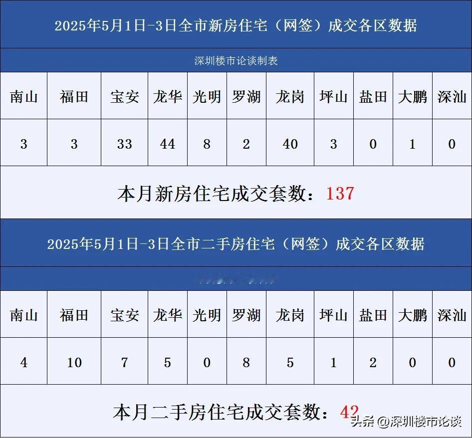 深圳各区一二手房成交数据 2025年 5 月 1 日 -3 日
