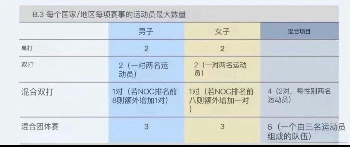 洛杉矶奥运会增项不增人这球该如何接？大家如何看？ 