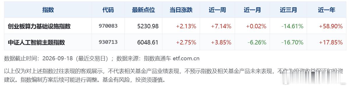 未来大概率会推出科创板算力基础设施指数。 ​​​​据Wind数据，创业板算力基础