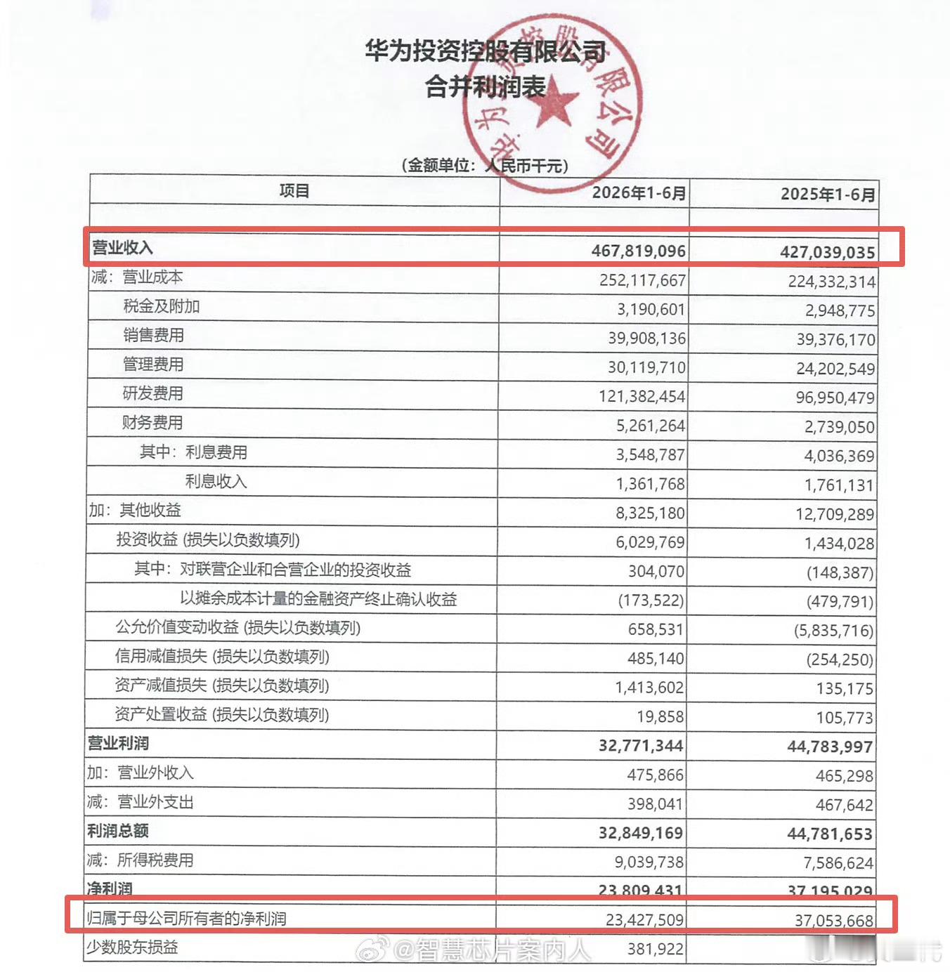 华为上半年营收4678亿元华为上半年营收4678亿元，但是净利润只有234.27