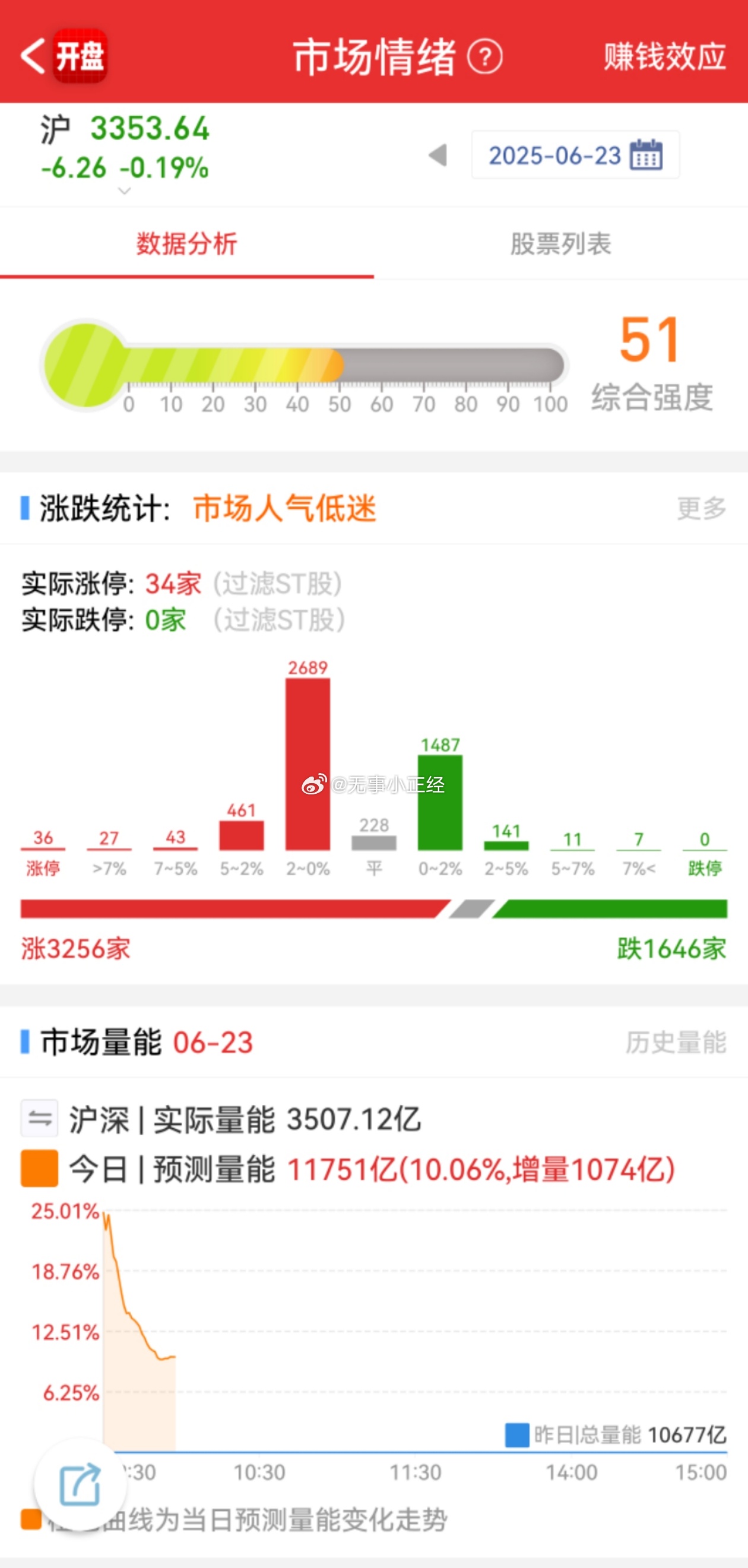 A股开盘近4000家下跌，现在3200家红盘，虽然指数微绿，但是个股大多数都低开