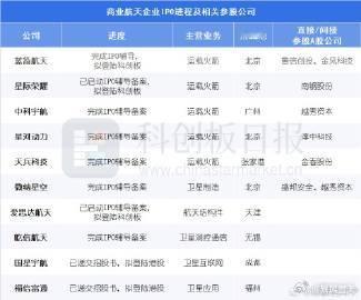 商业火箭企业IPO指引 哪些公司已开启进程 