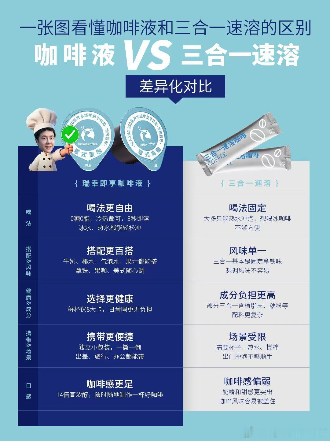 [绿丝带][绿丝带]瑞幸即享咖啡液VS三合一速溶💚瑞幸即享咖啡液，一博同款，夏