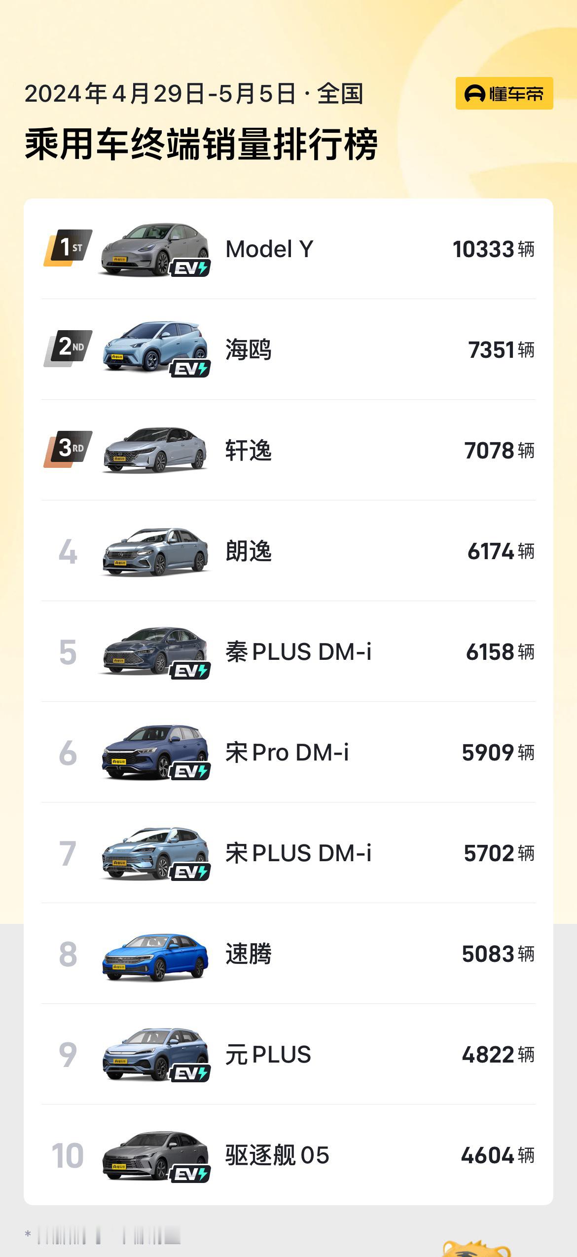 奇了怪了，为什么特斯拉Model Y的销量还是这么猛？落后国产车几代，你们真的不