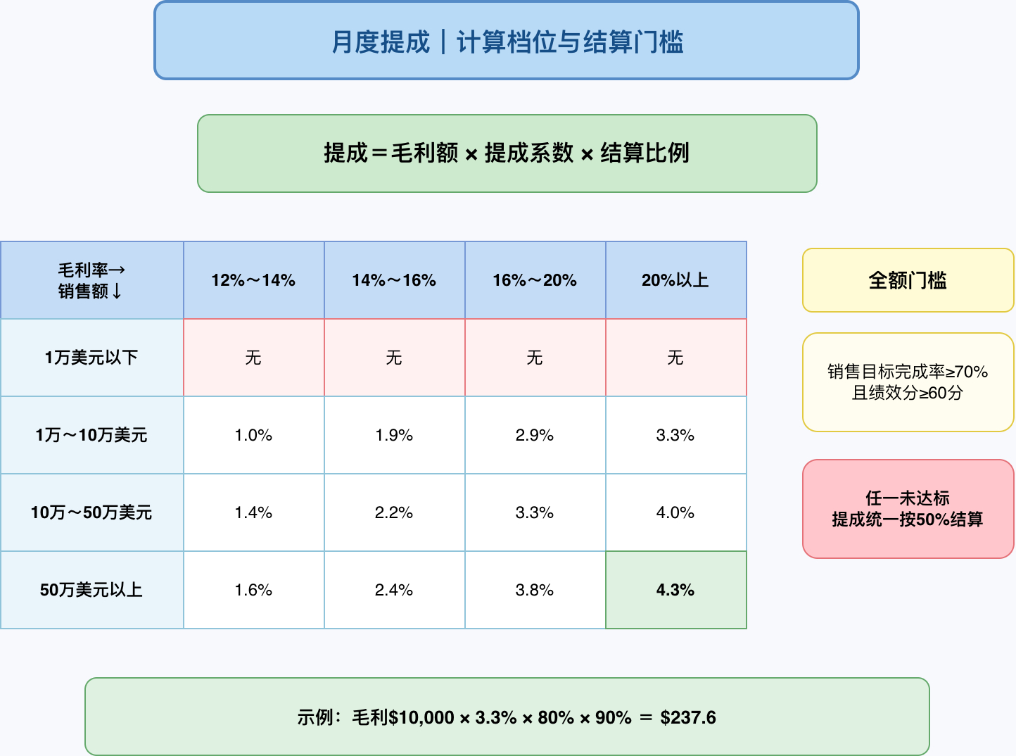 给大家看这就是我用Next AI Draw.io操作来画我们公司亚马逊电商的绩效