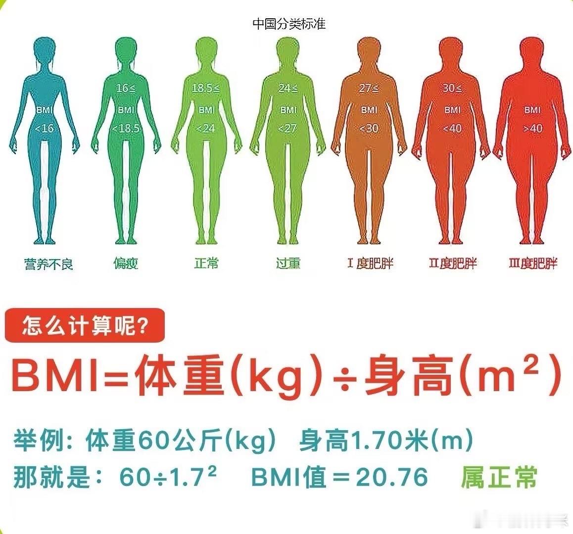 为什么微胖的人看起来更年轻[心][心]北京协和医院数据显示，BMI25-27的中