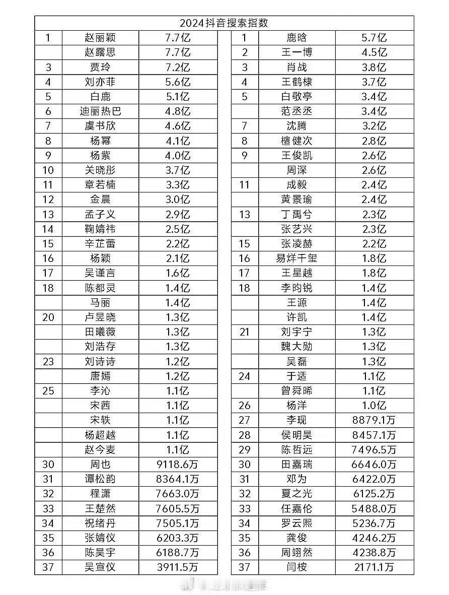 鹿晗从出道长红13年了，年末拉表排名高高在前，肯德基重签鹿晗也不奇怪营业即出圈，