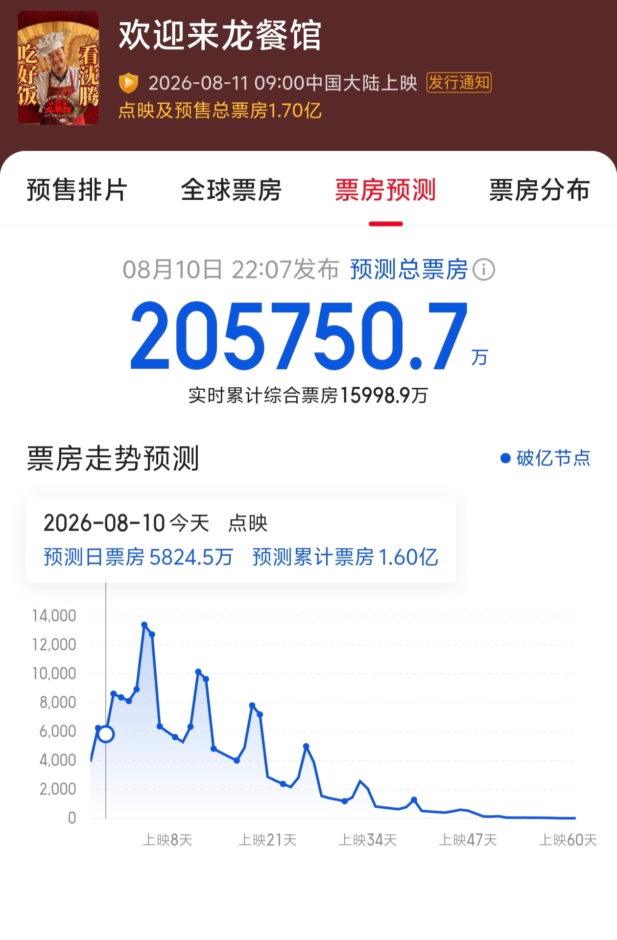 在百花奖乱发奖的同时，《欢迎来龙餐馆》的票房预测数据出了，20.57亿。从今天的