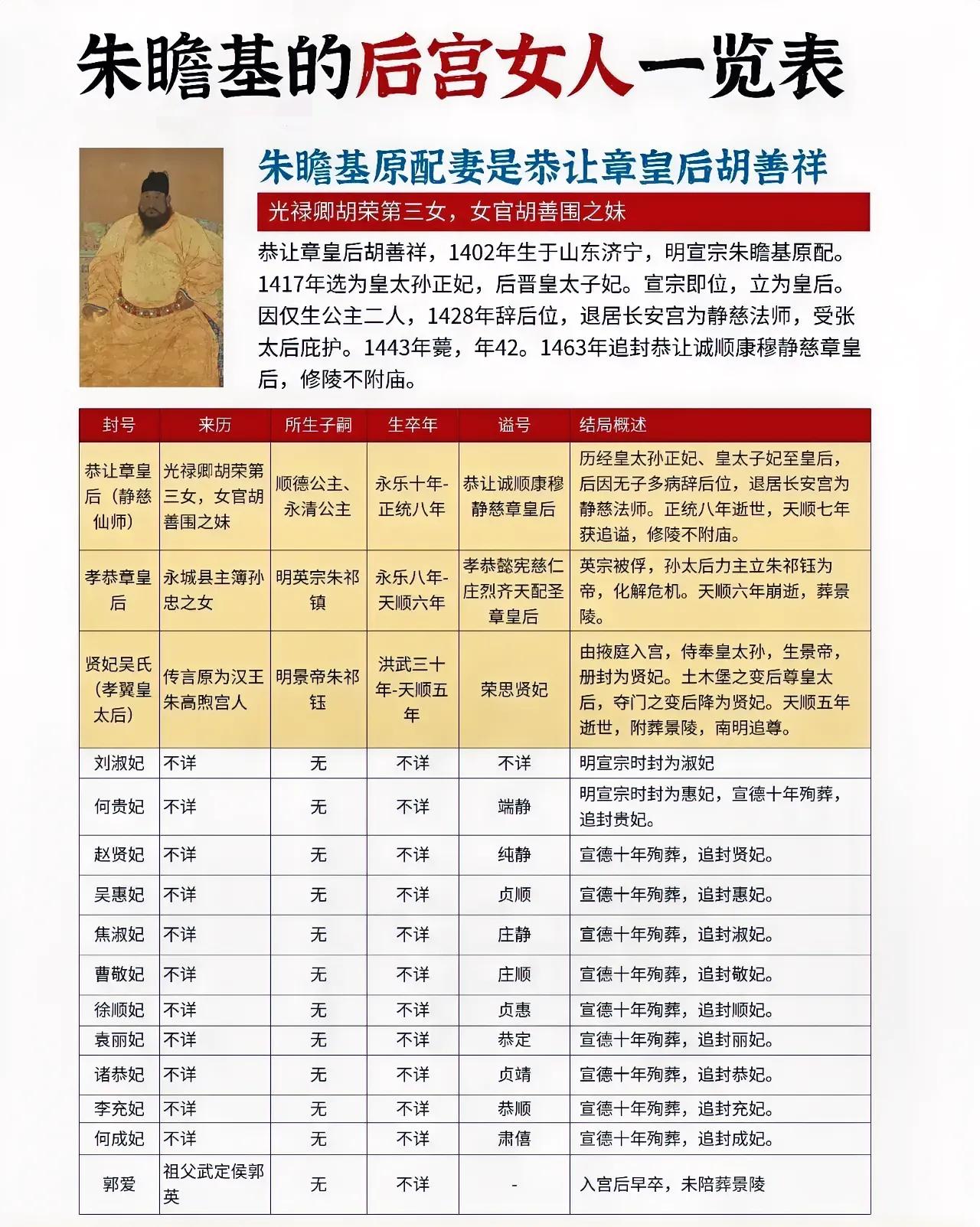 朱瞻基是明太祖朱元璋的曾孙，明成祖朱棣的孙子，明朝第五位皇帝，庙号宣宗，号长春真