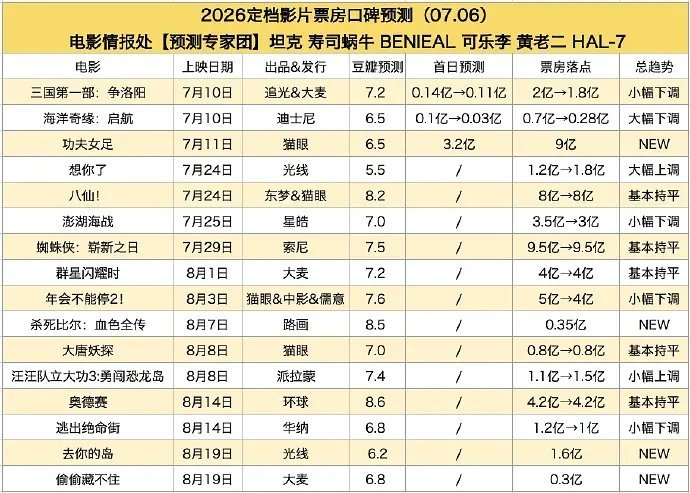 情报处最新预测《功夫女足》9亿，首日3.2亿《三国第一部：争洛阳》1.8亿《八仙