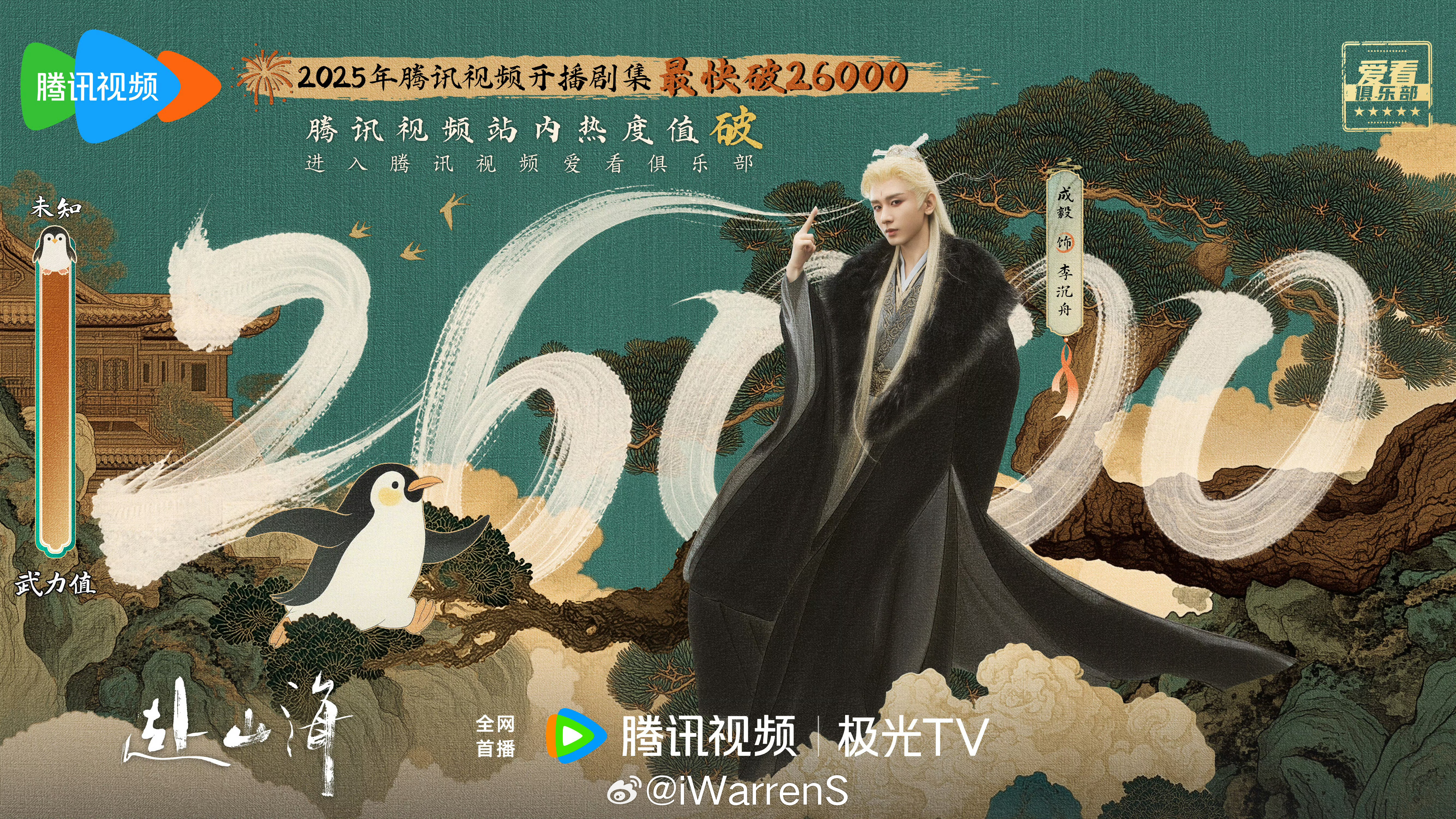 成毅新剧赴山海腾讯视频站内热度值破26000啦！赴山海热度太高了！[yeah]赴