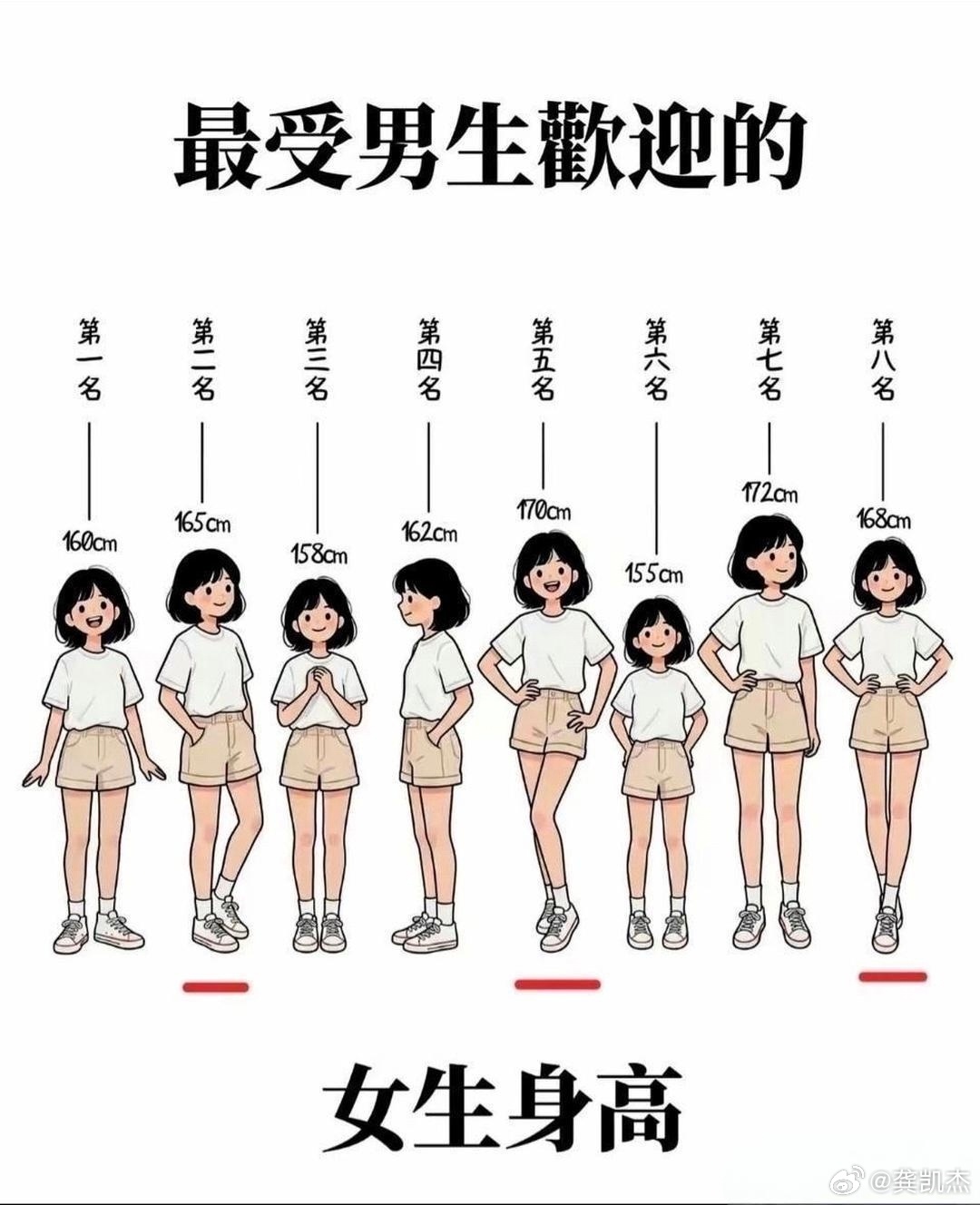 万万没想到，女生身高168和男生身高190是最后一名。 