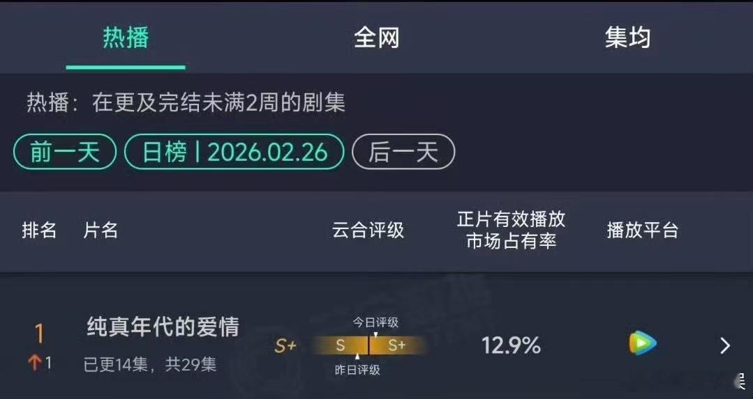 纯真年代的爱情登顶云合了纯真年代的爱情云合第一了纯真年代的爱情登顶云合了，厉害，