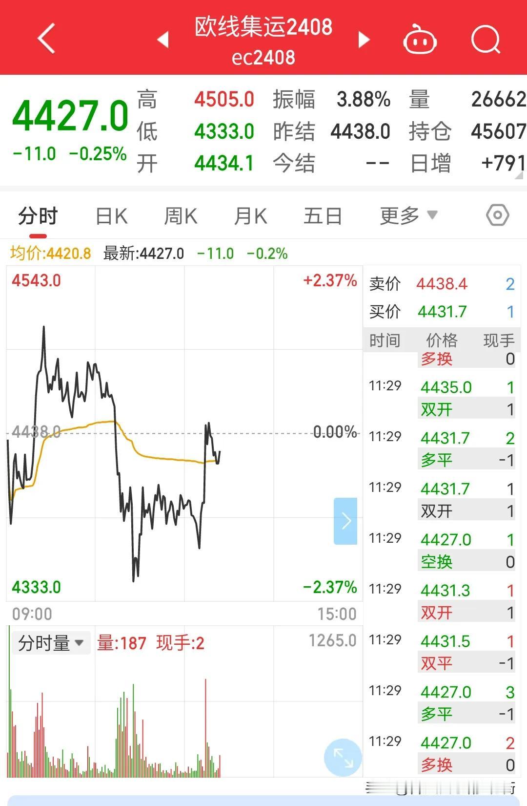 看跌欧线空进去，欧线迟迟不暴跌，看涨生猪，没进去，生猪呼呼涨，看空碳酸锂，没进去